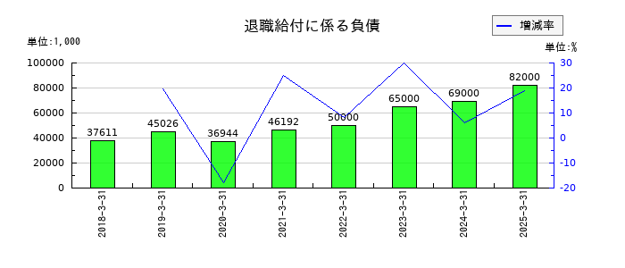 アイ・ピー・エスの退職給付に係る負債の推移