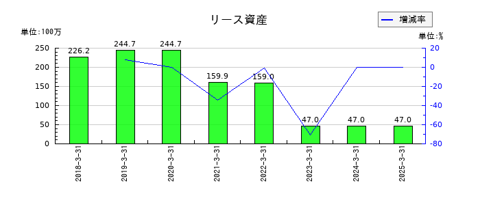 アイ・ピー・エスのリース資産の推移
