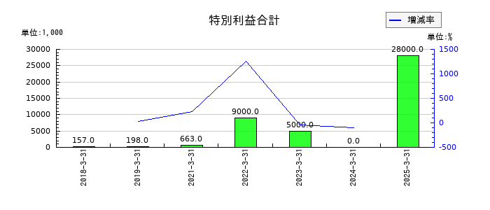 アイ・ピー・エスの特別利益合計の推移
