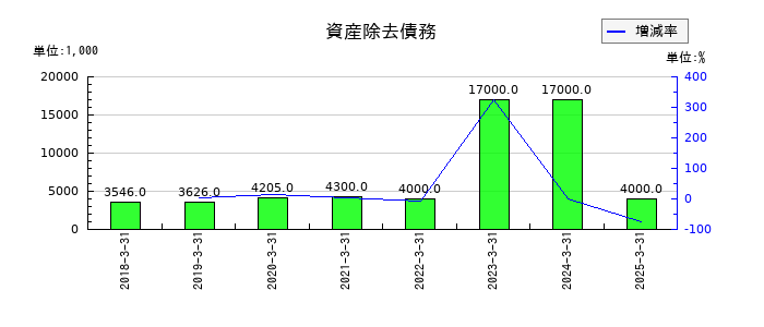 アイ・ピー・エスの資産除去債務の推移