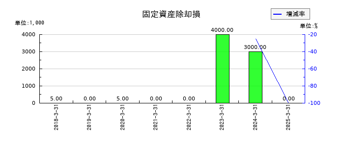 アイ・ピー・エスの固定資産除却損の推移