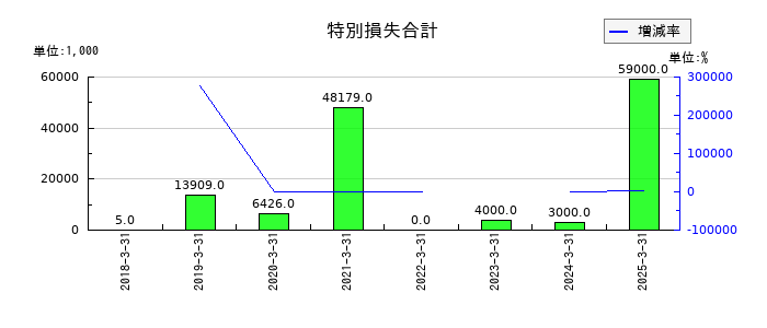 アイ・ピー・エスの退職給付に係る調整累計額の推移