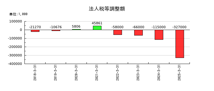 アイ・ピー・エスの法人税等調整額の推移