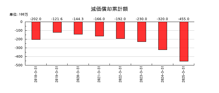 アイ・ピー・エスの減価償却累計額の推移