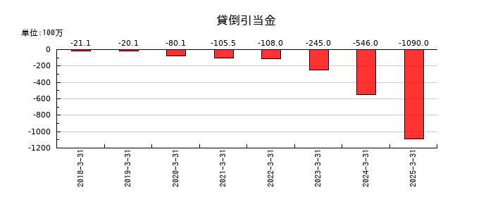アイ・ピー・エスの貸倒引当金の推移