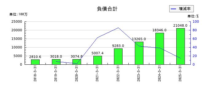 アイ・ピー・エスの有形固定資産合計の推移