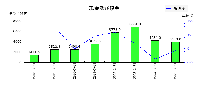 アイ・ピー・エスの売掛金の推移