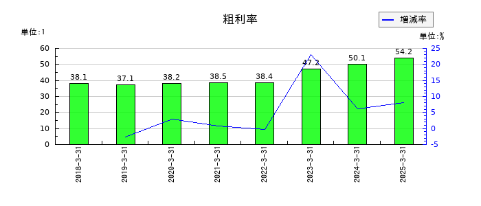 アイ・ピー・エスの粗利率の推移