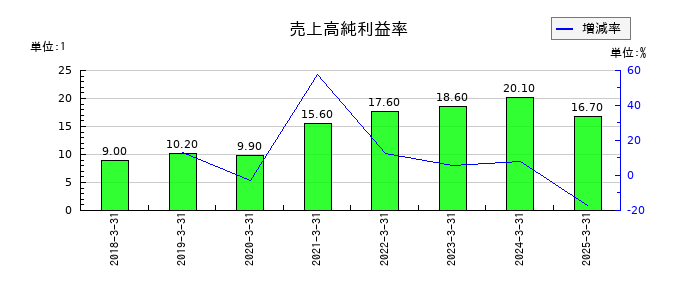 アイ・ピー・エスの売上高純利益率の推移