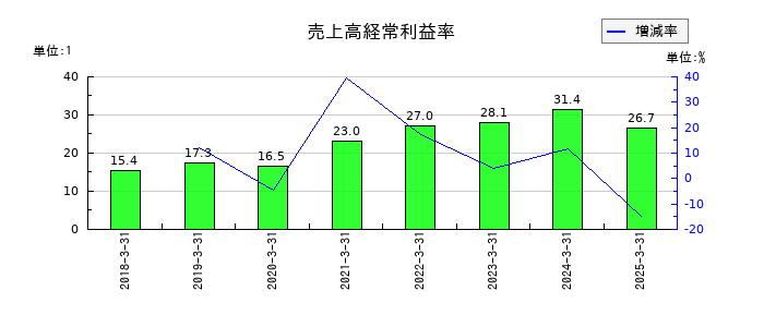 アイ・ピー・エスの売上高経常利益率の推移