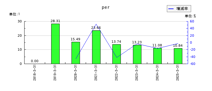 アイ・ピー・エスのperの推移