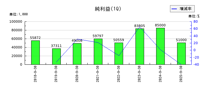 ロジサードの第1四半期の純利益推移