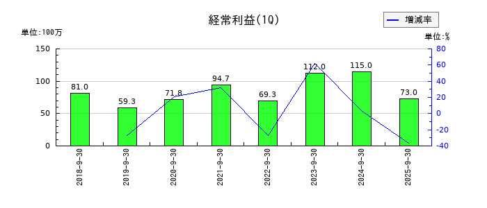 ロジサードの第1四半期の経常利益推移