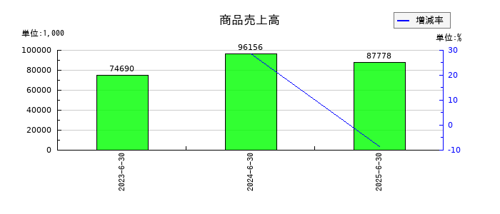 ロジサードの商品売上高の推移