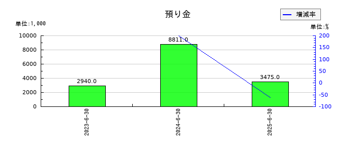 ロジサードの預り金の推移