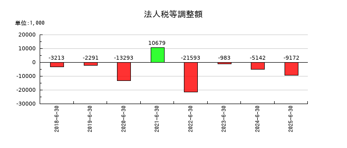 ロジサードの法人税等調整額の推移