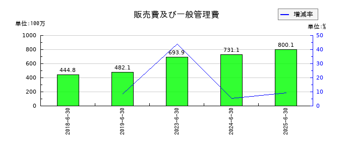 ロジサードの販売費及び一般管理費の推移