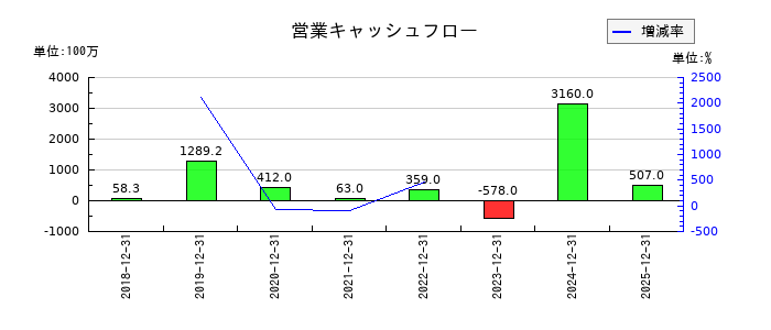 ＦＩＧ（エフアイジー）の営業キャッシュフロー推移