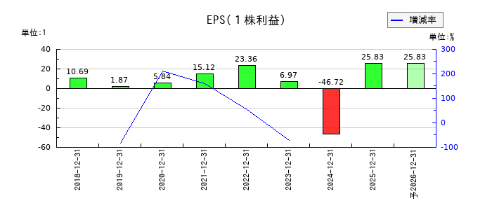 ＦＩＧ（エフアイジー）のEPS(一株当たりの利益)推移