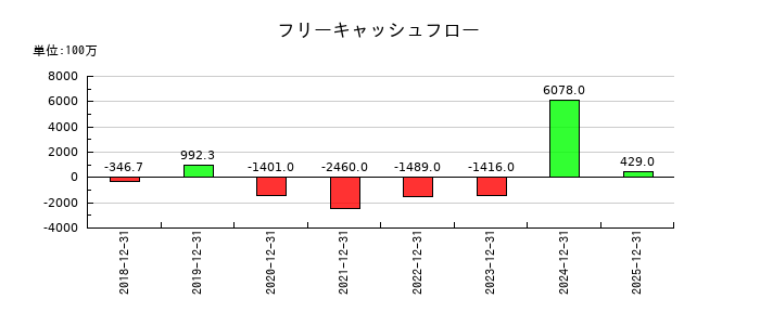 ＦＩＧ（エフアイジー）のフリーキャッシュフロー推移