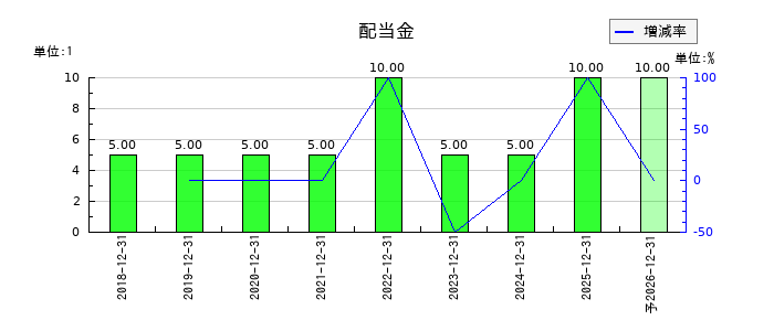 ＦＩＧ（エフアイジー）の年間配当金推移