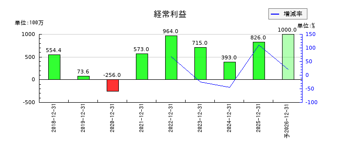 ＦＩＧ（エフアイジー）の通期の経常利益推移