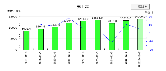 ＦＩＧ（エフアイジー）の通期の売上高推移