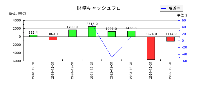 ＦＩＧ（エフアイジー）の財務キャッシュフロー推移