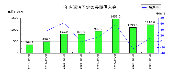 ＦＩＧ（エフアイジー）の1年内返済予定の長期借入金の推移