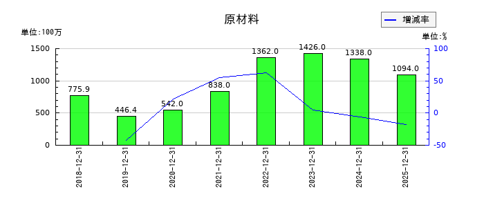 ＦＩＧ（エフアイジー）の原材料の推移