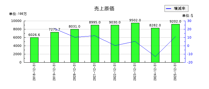 ＦＩＧ（エフアイジー）の売上原価の推移