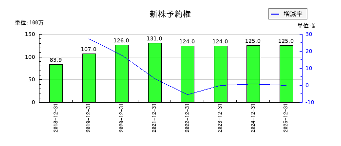 ＦＩＧ（エフアイジー）の新株予約権の推移