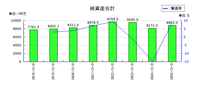 ＦＩＧ（エフアイジー）の純資産合計の推移