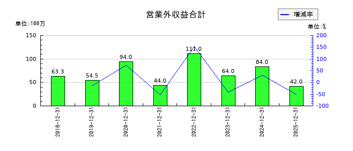 ＦＩＧ（エフアイジー）の営業外収益合計の推移