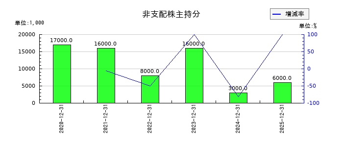 ＦＩＧ（エフアイジー）の非支配株主持分の推移