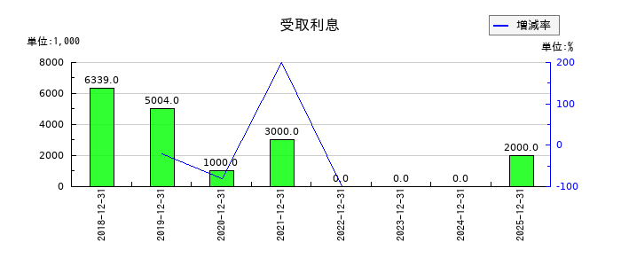 ＦＩＧ（エフアイジー）の受取利息の推移