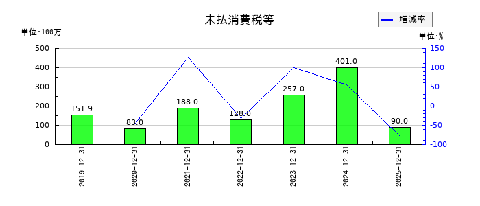 ＦＩＧ（エフアイジー）の非支配株主に帰属する当期純利益又は非支配株主に帰属する当期純損失の推移