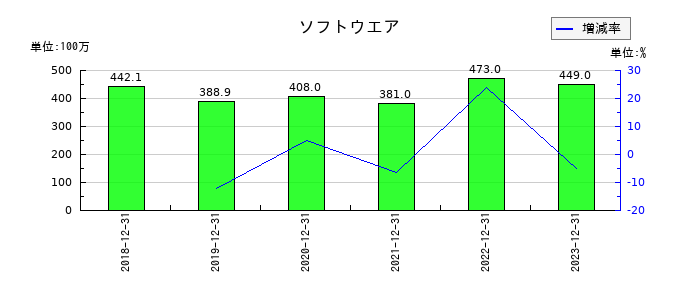 ＦＩＧ（エフアイジー）の補助金収入の推移