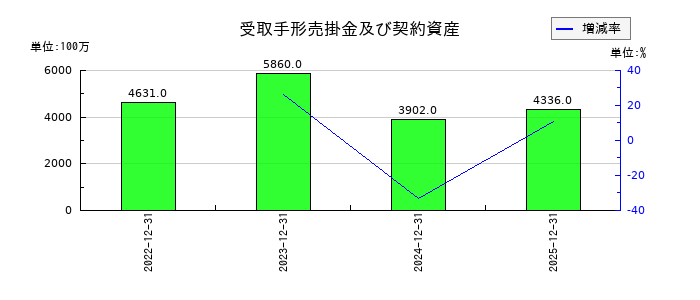 ＦＩＧ（エフアイジー）の受取手形売掛金及び契約資産の推移
