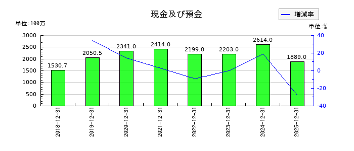 ＦＩＧ（エフアイジー）の現金及び預金の推移
