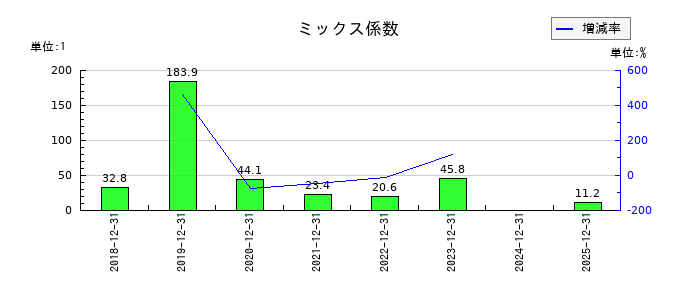 ＦＩＧ（エフアイジー）のミックス係数の推移