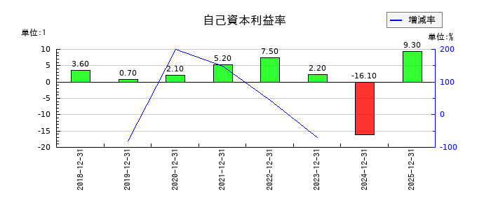 ＦＩＧ（エフアイジー）の自己資本利益率の推移