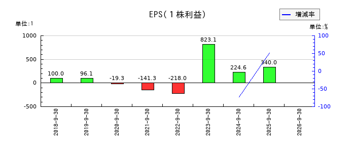 バンク・オブ・イノベーションのEPS(一株当たりの利益)推移