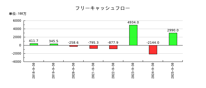 バンク・オブ・イノベーションのフリーキャッシュフロー推移