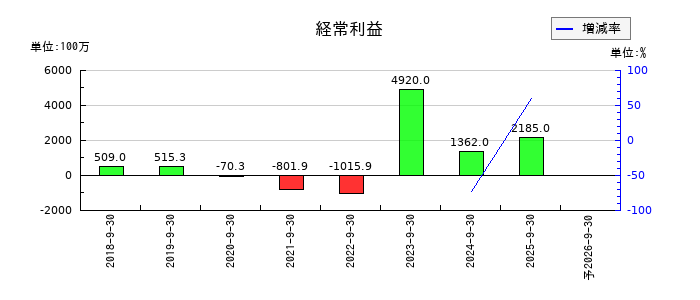バンク・オブ・イノベーションの通期の経常利益推移