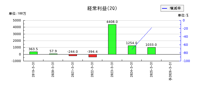 バンク・オブ・イノベーションの第2四半期の経常利益推移