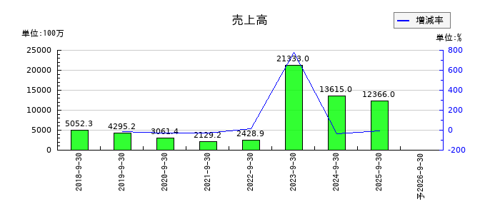 バンク・オブ・イノベーションの通期の売上高推移