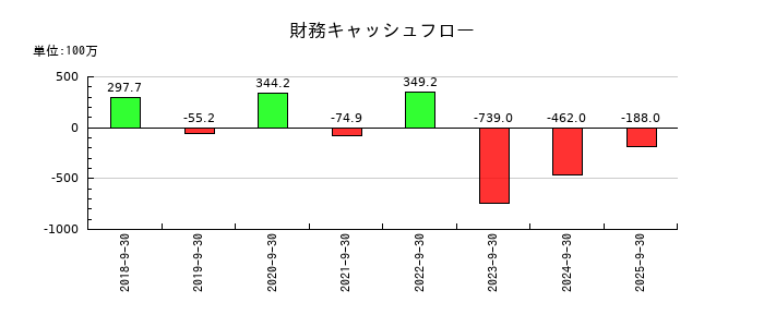 バンク・オブ・イノベーションの財務キャッシュフロー推移