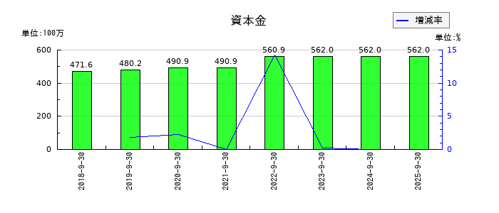 バンク・オブ・イノベーションの資本金の推移