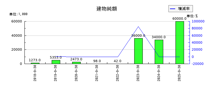 バンク・オブ・イノベーションの建物純額の推移